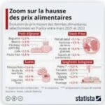 Hausse des prix alimentaires